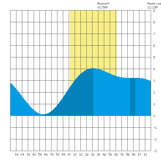 Shemya Island tide chart for Saturday, December 2, 2023