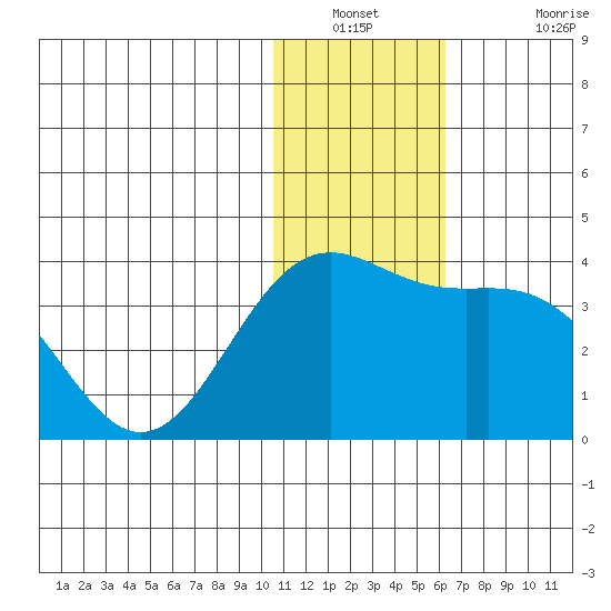 Shemya Island tide chart for Saturday, December 30, 2023