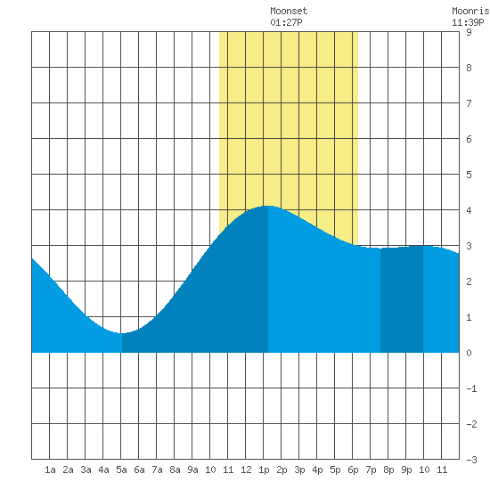 Shemya Island tide chart for Sunday, December 31, 2023