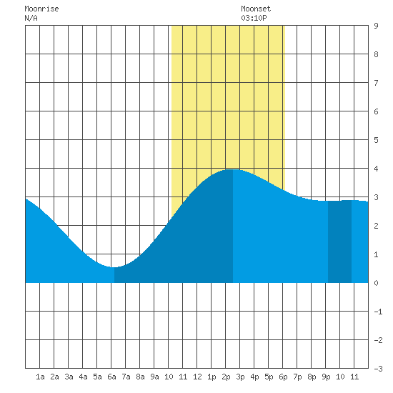 Shemya Island tide chart for Sunday, December 3, 2023