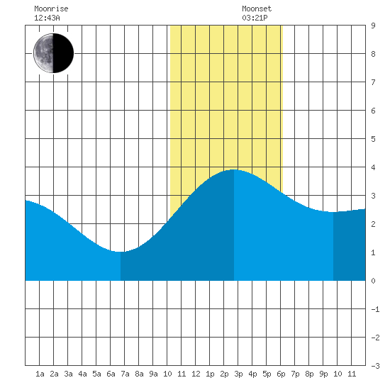 Shemya Island tide chart for Monday, December 4, 2023