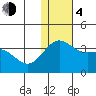 Shemya Island tide chart for Monday, December 4, 2023