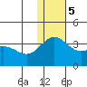 Shemya Island tide chart for Tuesday, December 5, 2023