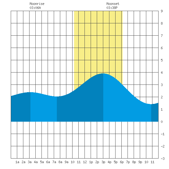 Shemya Island tide chart for Wednesday, December 6, 2023