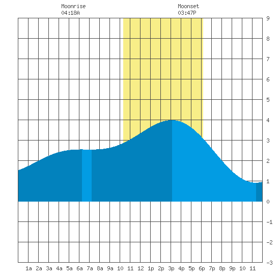 Shemya Island tide chart for Thursday, December 7, 2023