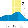 Shemya Island tide chart for Thursday, December 7, 2023