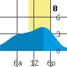 Shemya Island tide chart for Friday, December 8, 2023