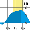 Shemya Island tide chart for Wednesday, January 10, 2024