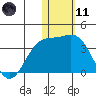 Shemya Island tide chart for Thursday, January 11, 2024