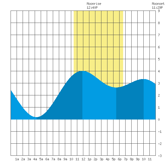 Shemya Island tide chart for Sunday, January 14, 2024