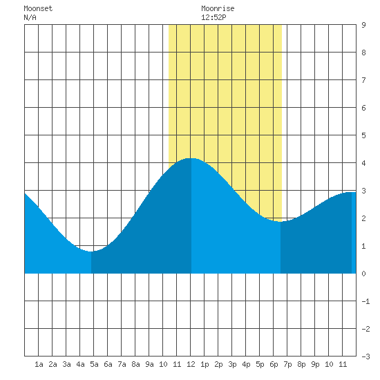 Shemya Island tide chart for Monday, January 15, 2024