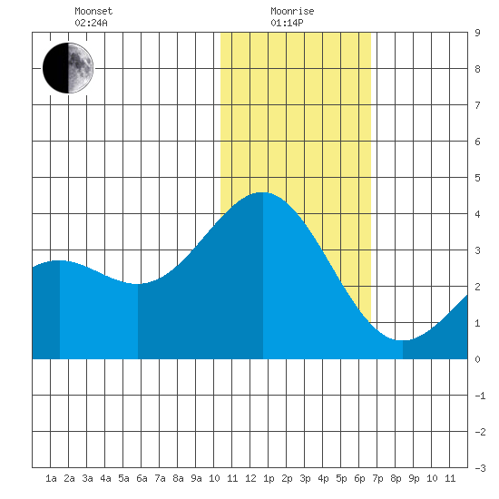 Shemya Island tide chart for Wednesday, January 17, 2024