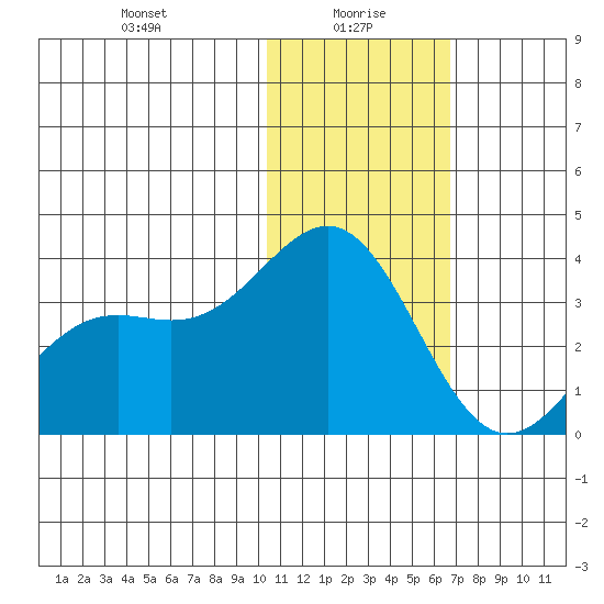 Shemya Island tide chart for Thursday, January 18, 2024