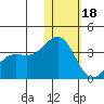 Shemya Island tide chart for Thursday, January 18, 2024