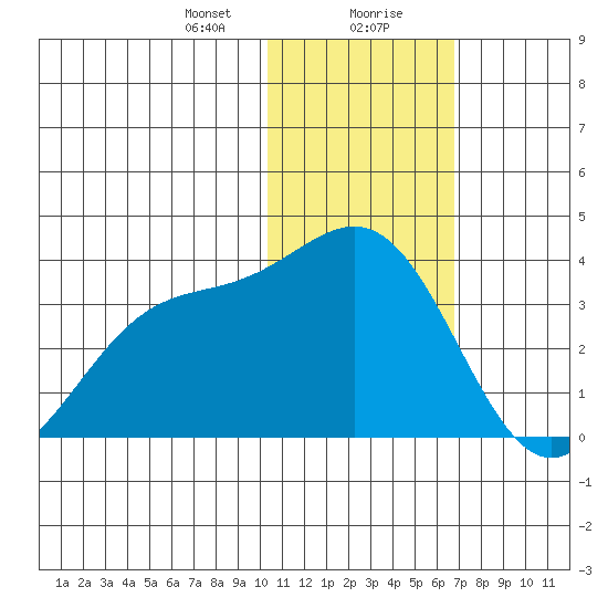 Shemya Island tide chart for Saturday, January 20, 2024