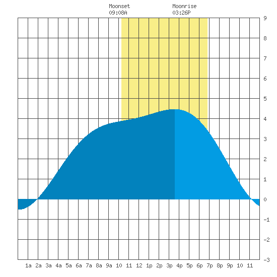 Shemya Island tide chart for Monday, January 22, 2024