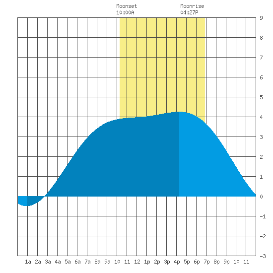 Shemya Island tide chart for Tuesday, January 23, 2024