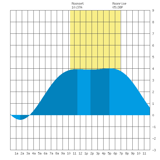 Shemya Island tide chart for Wednesday, January 24, 2024
