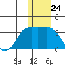 Shemya Island tide chart for Wednesday, January 24, 2024