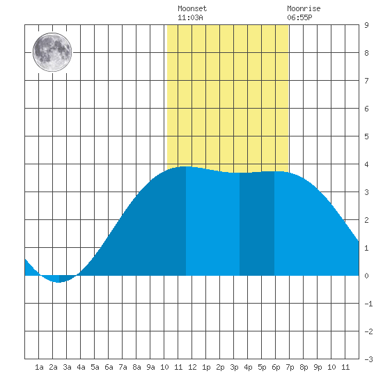 Shemya Island tide chart for Thursday, January 25, 2024