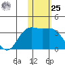 Shemya Island tide chart for Thursday, January 25, 2024