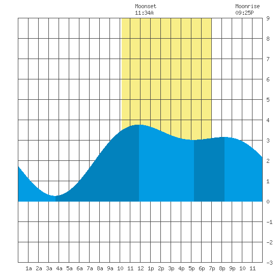 Shemya Island tide chart for Saturday, January 27, 2024