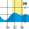 Shemya Island tide chart for Sunday, January 28, 2024