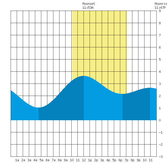 Shemya Island tide chart for Monday, January 29, 2024