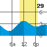 Shemya Island tide chart for Monday, January 29, 2024