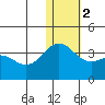 Shemya Island tide chart for Tuesday, January 2, 2024