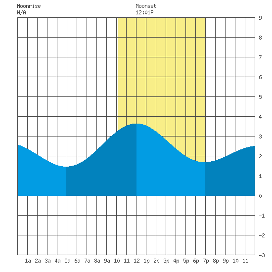 Shemya Island tide chart for Tuesday, January 30, 2024
