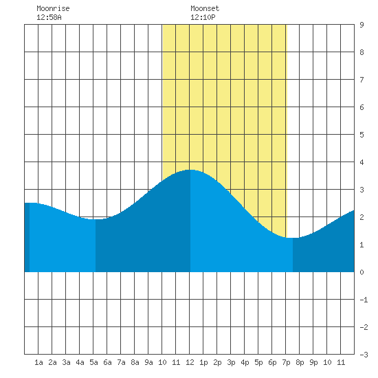 Shemya Island tide chart for Wednesday, January 31, 2024