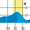 Shemya Island tide chart for Thursday, January 4, 2024