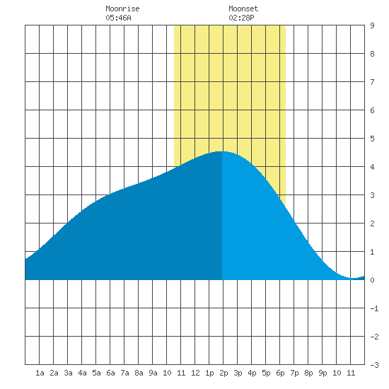 Shemya Island tide chart for Saturday, January 6, 2024