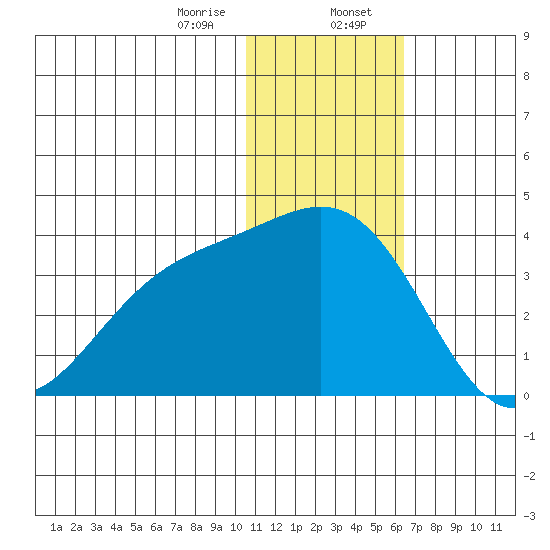 Shemya Island tide chart for Sunday, January 7, 2024