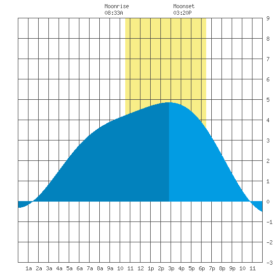 Shemya Island tide chart for Monday, January 8, 2024