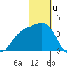 Shemya Island tide chart for Monday, January 8, 2024