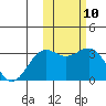 Shemya Island tide chart for Saturday, February 10, 2024