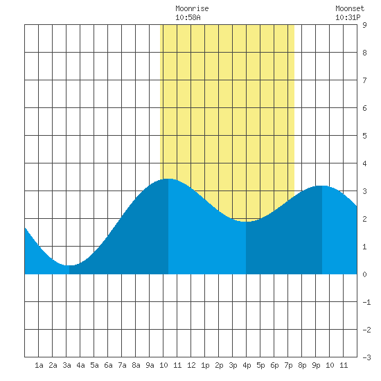 Shemya Island tide chart for Sunday, February 11, 2024