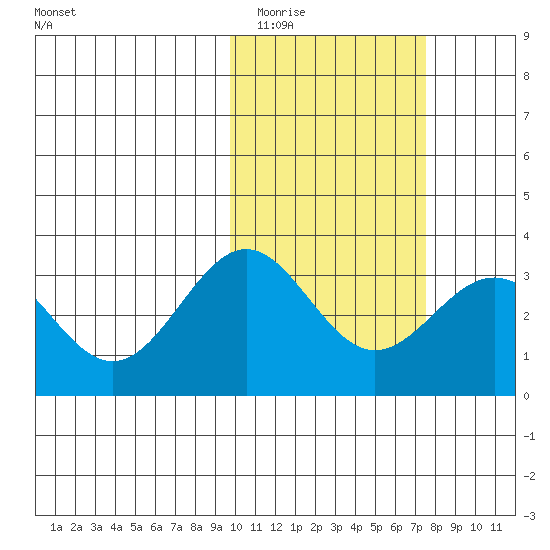 Shemya Island tide chart for Monday, February 12, 2024