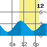 Shemya Island tide chart for Monday, February 12, 2024