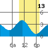 Shemya Island tide chart for Tuesday, February 13, 2024