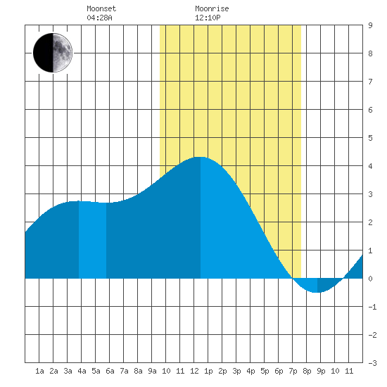 Shemya Island tide chart for Friday, February 16, 2024