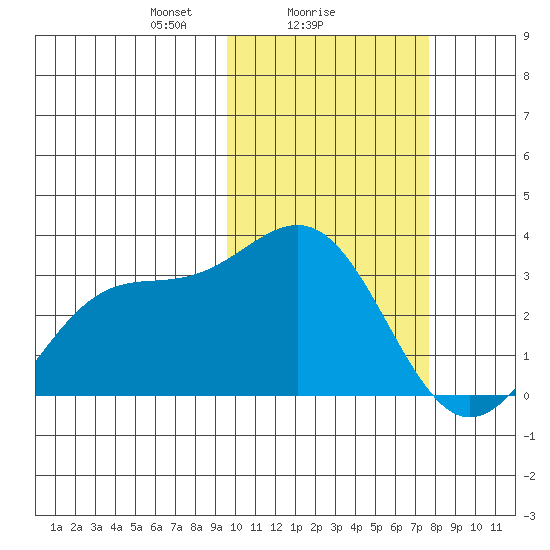 Shemya Island tide chart for Saturday, February 17, 2024