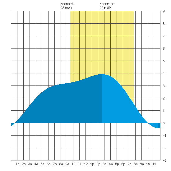 Shemya Island tide chart for Monday, February 19, 2024