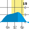 Shemya Island tide chart for Monday, February 19, 2024