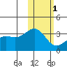 Shemya Island tide chart for Thursday, February 1, 2024