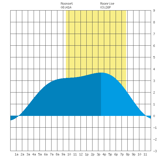 Shemya Island tide chart for Tuesday, February 20, 2024