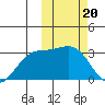 Shemya Island tide chart for Tuesday, February 20, 2024