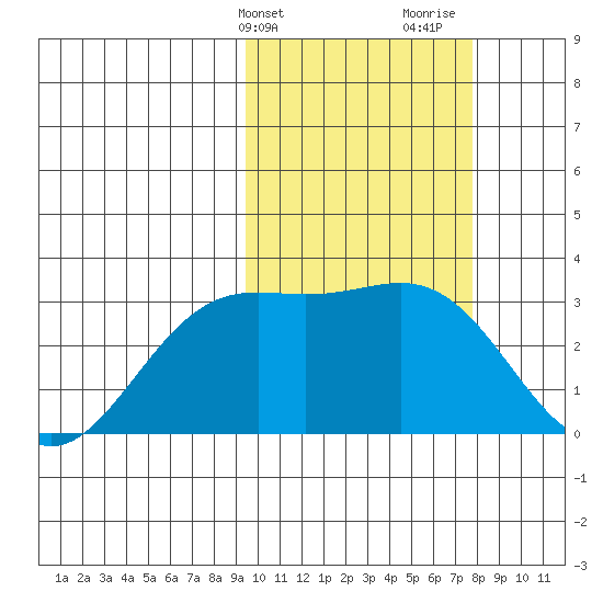 Shemya Island tide chart for Wednesday, February 21, 2024